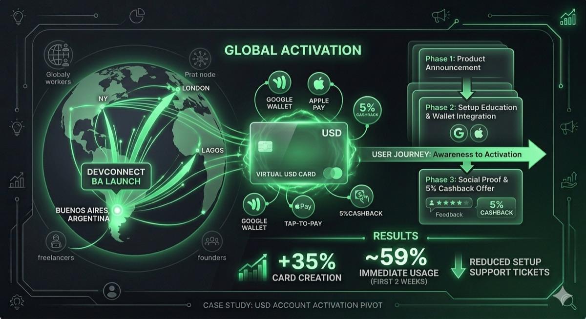 Virtual USD Card Launch